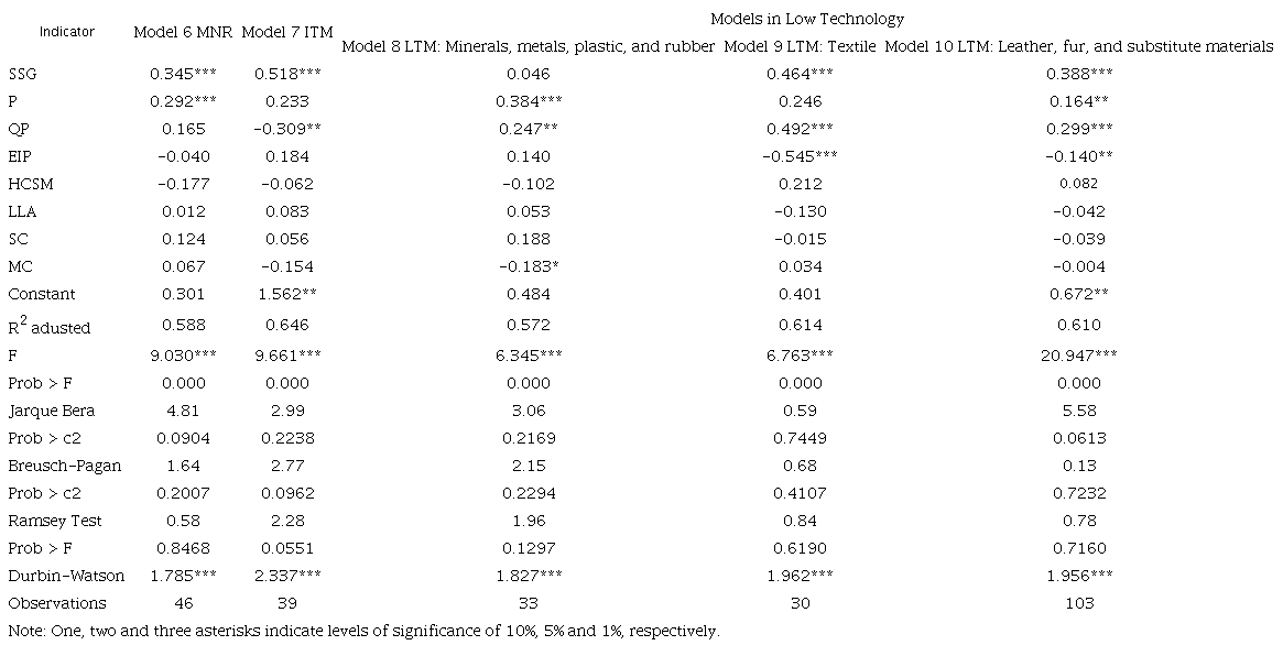 Factors influencing business performance in the sectors and subsectors of OLS manufacturing.