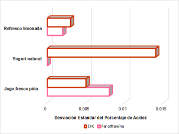 Desviación estándar del porcentaje de acidez empleando fenolftaleína o EHC.