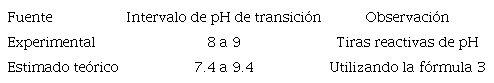 Intervalos de pH de transición de color del extracto hidroalcohólico de cúrcuma.