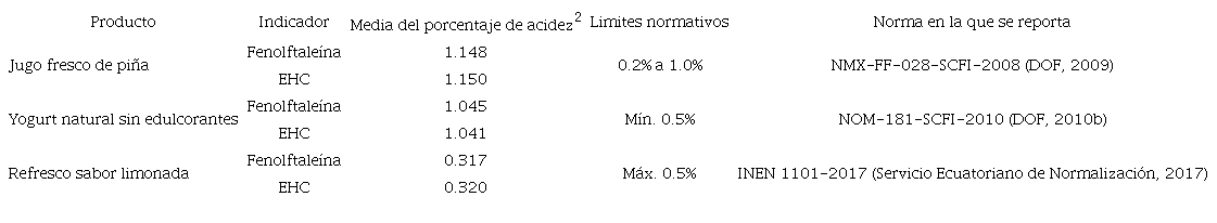 Comparación de las medias del porcentaje de acidez de los productos alimenticios con los límites normativos