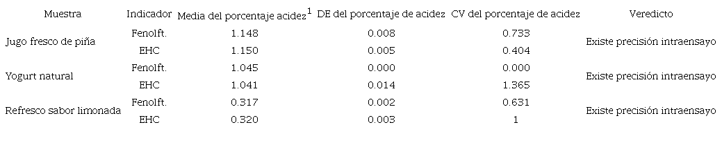 Porcentaje del coeficiente de variación de la acidez empleando fenolftaleína o EHC en las titulaciones.