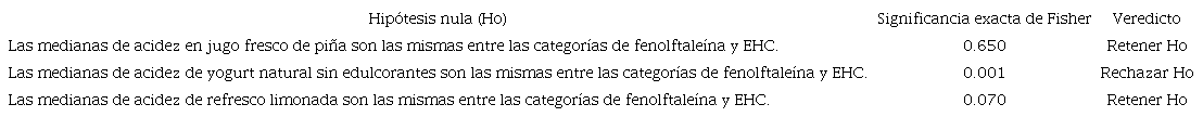 Veredicto de la prueba de probabilidad exacta de Fisher para comparar las medianas de muestras independientes.