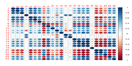 Correlogram of selected subjective and objective indicators for Mexico, 2014.