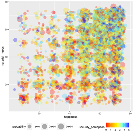 Bubble plot of the relation between happiness and satisfaction of material needs with personal security superimposed.