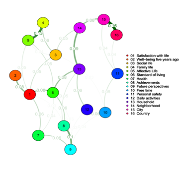 Graph of partial correlations of Mexican life satisfaction according to BIARE data (first block).