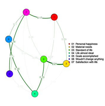 Graph of partial correlations of Mexican life satisfaction according to BIARE data (second block).