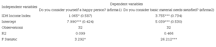 Regression results I. The impact of the IDH income index on reported happiness and basic material needs. 