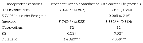 Regression results II. The impact of the IDH income index and the perception of insecurity from the ENVIPE survey on satisfaction with current life.