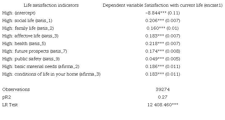 The relationship between satisfaction with current life and a basket of subjective life satisfaction indicators. Logistic model.