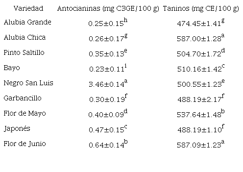 Antocianinas y taninos condensados.