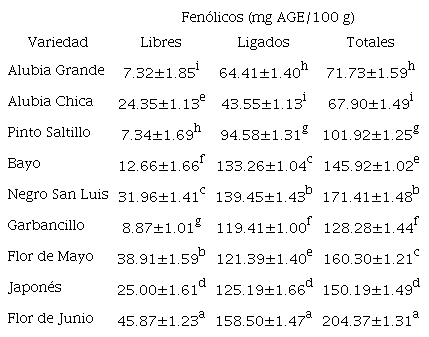 Compuestos fen&oacute;licos.