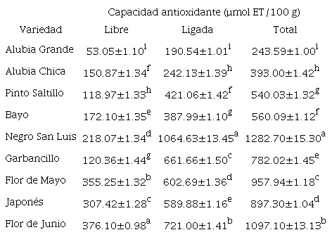 Capacidad antioxidante.