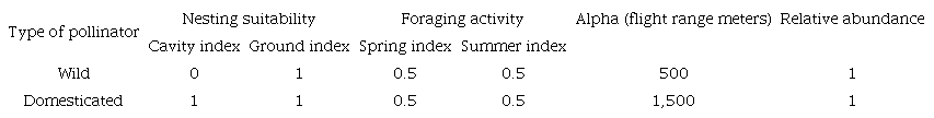 Pollinator parameters used to estimate abundance.