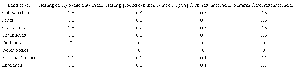 Estimated vegetation parameters at study site.