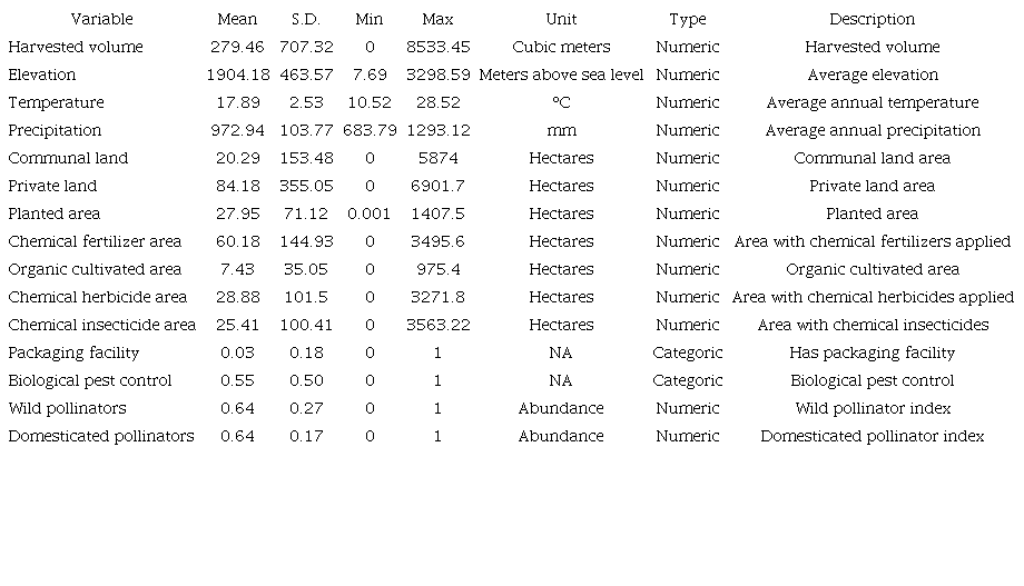 Descriptive statistics of data used in the model.