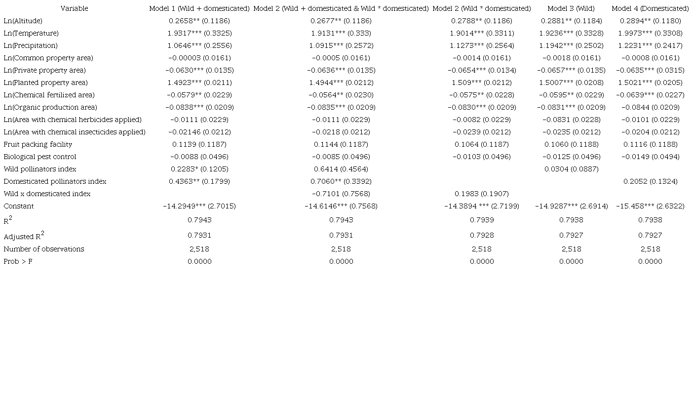 Estimates and goodness of fit for tested models.