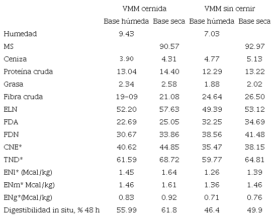 Composici&oacute;n bromatol&oacute;gica de la vaina del mezquite** (%).