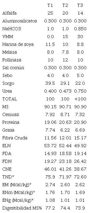 Ingredientes y Composici&oacute;n Nutricional de las dietas utilizadas (% MS) con diferentes concentraciones de VMM**.