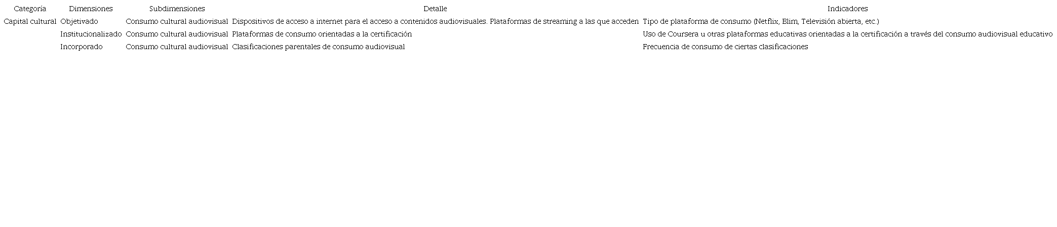 Cuadro categorial y de operacionalizaci&oacute;n del consumo cultural audiovisual desde la propuesta del capital cultural.