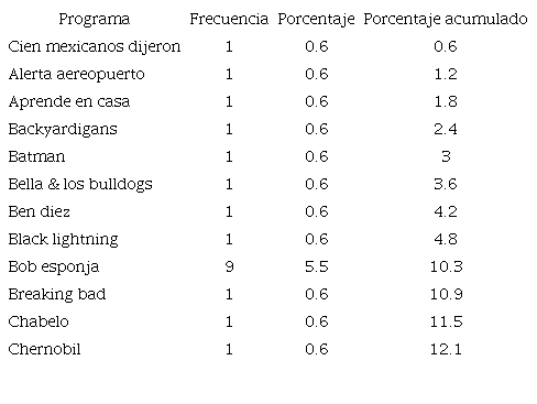 Frecuencia del total de los primeros 12 programas en orden alfab&eacute;tico mencionados por los alumnos.