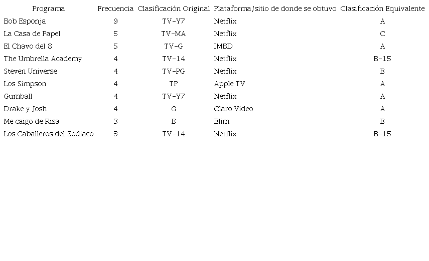 Frecuencias y clasificaciones de los programas m&aacute;s vistos por los participantes.