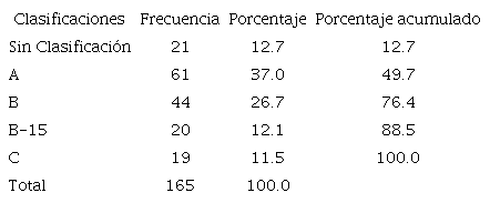 Frecuencia de las clasificaciones de los programas mencionados por los estudiantes.