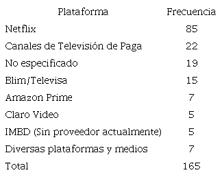 Frecuencia de las plataformas o proveedores de contenido audiovisual.