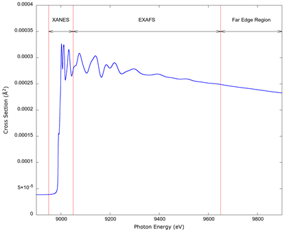 An example of an absorption cross section illustrating the ranges corresponding to x-ray absorption near-edge structure (XANES), the extended absorption fine structure (EXAFS), and a portion of the region far from the edge where the fine structure is absent. The spectrum is a numerical simulation for the innermost shell of metallic copper (the K edge) done for this article.