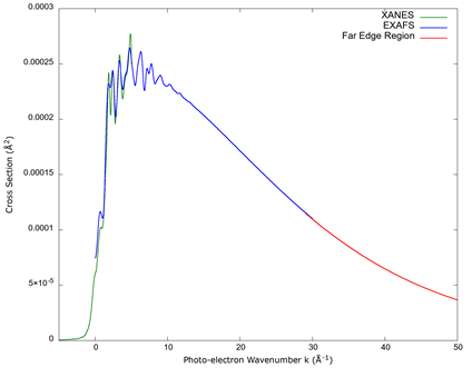 An example of a calculated set of cross sections for the same absorption edge. The plot is over photo-electron momentum, as this shows the XANES, EXAFS, and the far-edge region clearly with the regions of their overlap, and it shows a detail close to the edge which would otherwise be difficult to observe when plotted over photon energy.