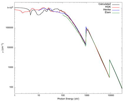 A full absorption spectrum calculated with FEFF 9 compared to standard tables by Elam et al. (2002) and Henke et al. (1993), and experimental data compiled by Hageman et al. (1975) (labeled HGK) for photon energies between 10 eV and 30 000 eV. The tables from Henke et al. (1993) start at 30 eV, those from Elam et al. (2002) start at 100 eV, and the data from Hagemann et al. (1975) has a large gap at the copper K edge, so values from Hagemann above 8900 eV have been omitted.