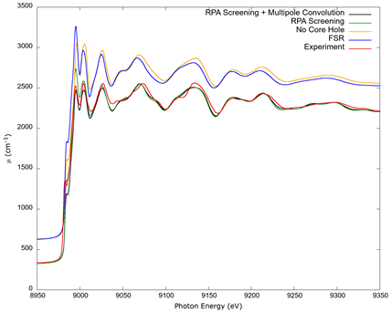 A comparison of copper&rsquo;s K edge computed with different options. FSR refers to XAFS calculated with the final state rule; No Core Hole refers to the neutral atom orbitals with no vacancies; and RPA uses random phase approximation screening of the core hole, computed with and without a spectral convolution (Campbell et al., 2002). The FSR and No Core Hole curves have been shifted by 300 cm-1 vertically upward for clarity. The data labeled as Experiment is from Newville (2001), normalized according to Weng et al. (2005) and Lee et al. (2009).