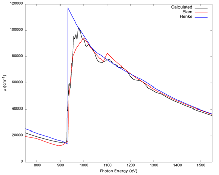 The copper L1, L2, L3 edges (corresponding to the three L electronic sub-shells of copper) calculated from FEFF 9 with RPA screening, and a spectral convolution, contrasted with the data tables by Elam et al. (2002) and Henke et al. (1993). No experimental values for metallic copper were found for these edges. The data tables lack XAFS and do not agree with each other, with the table from Elam et al. (2002) matching the calculation better.