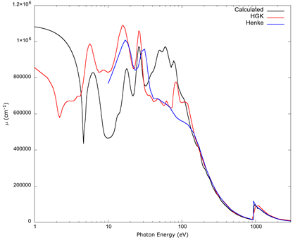 The absorption coefficient from Hagemann et al. (1975) (labeled &ldquo;HGK&rdquo;), the table from Henke et al. (1993), and values obtained from FEFF 9 in the low end of the spectrum. The curve from FEFF was calculated following Prange et al. (2009), with a simplified Drude model (Ashcroft et al., 1976) for the 4s electron. Both tables show a slight discrepancy, likely due to different methods used to obtain values in the range below 150 eV, which are described in the corresponding references, but the agreement of the FEFF 9 result with either one is qualitative, not quantitative, between 10 eV and 100 eV and is not reliable for lower energies.