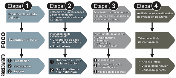 Proceso metodol&oacute;gico de la investigaci&oacute;n.