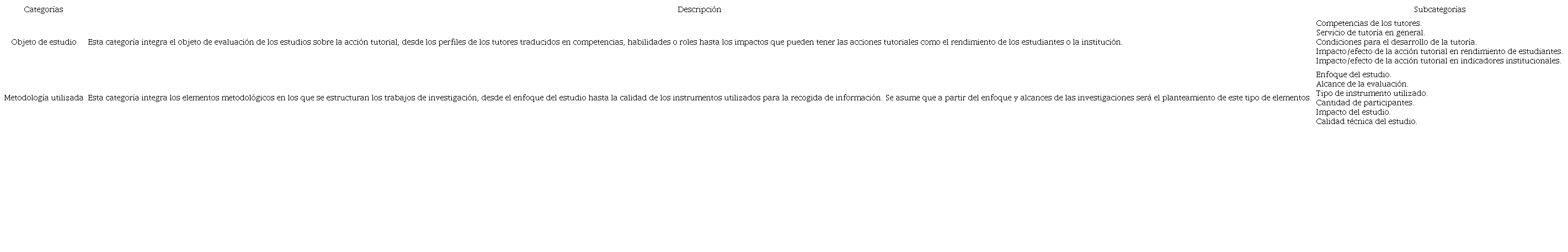 Categor&iacute;a y subcategor&iacute;as de an&aacute;lisis.