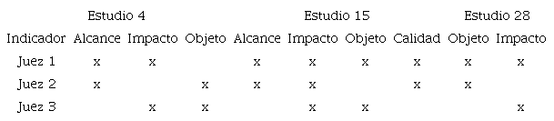 Frecuencia de discrepancias.