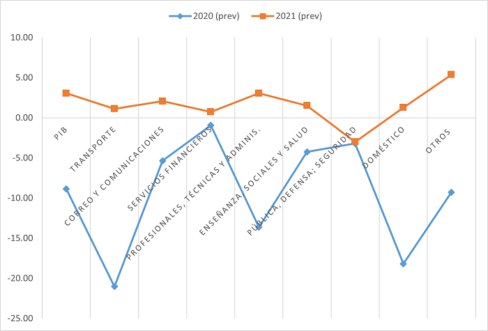 Tasa de variaci&oacute;n anual en porcentaje del PIB por sector servicio.