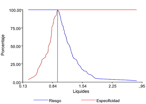 Curvas de sensibilidad - especificidad para el pron&oacute;stico de riesgo en funci&oacute;n de la liquidez. La m&aacute;xima sensibilidad y especificidad simult&aacute;neas se alcanzan en el punto de corte 1.00%.