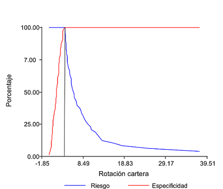 Curvas de sensibilidad - especificidad para el pron&oacute;stico de riesgo en funci&oacute;n de la rotaci&oacute;n de cartera. La m&aacute;xima sensibilidad y especificidad simult&aacute;neas se alcanzan en el punto de corte 3.7.