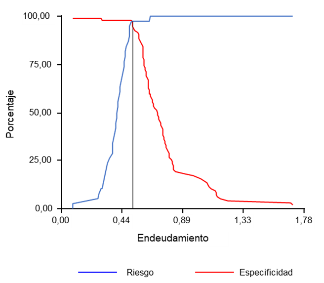 Curvas de sensibilidad - especificidad para el pron&oacute;stico de riesgo en funci&oacute;n del endeudamiento. La m&aacute;xima sensibilidad y especificidad simult&aacute;neas se alcanzan en el punto de corte 0.50.