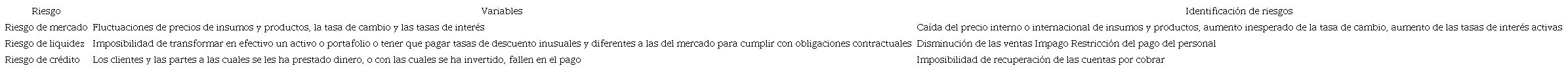 Variables que afectan el riesgo financiero.