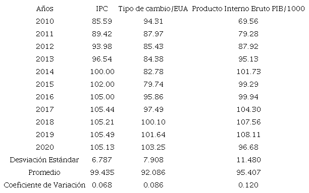 Riesgo del mercado. Variables Macroecon&oacute;micos.