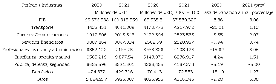 Producto Interno Bruto total y por sector servicio.