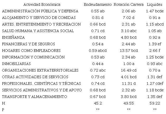 Prueba de medias seg&uacute;n Kruskal - Wallis sobre las variables de riesgo econ&oacute;mico durante los a&ntilde;os 2010-2019 en Ecuador.