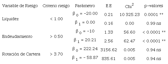 An&aacute;lisis de regresi&oacute;n log&iacute;stica en las variables utilizadas para la estimaci&oacute;n del riesgo econ&oacute;mico. 