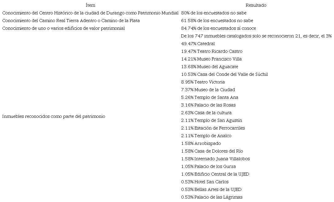 Resultados de conocimiento del patrimonio.