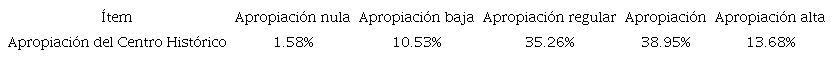 Apropiaci&oacute;n del Centro Hist&oacute;rico.