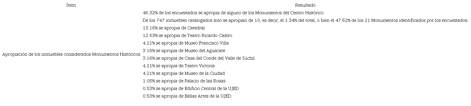 Apropiaci&oacute;n de Monumentos Hist&oacute;ricos