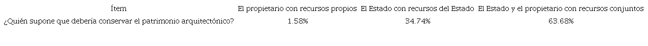 Conservaci&oacute;n de patrimonio arquitect&oacute;nico propiedad de particulares.