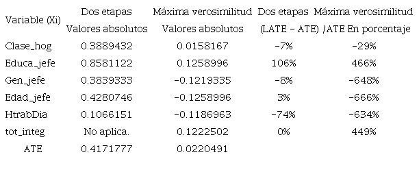 Efecto LATE en el grupo de tratamiento Informales6.